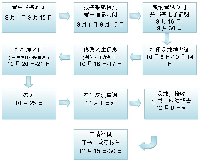 2014年10月全国统考报名须知