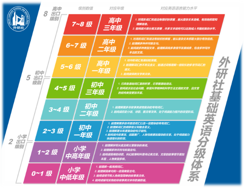 外研社分级体系