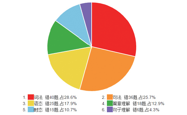 英语智能阅读库