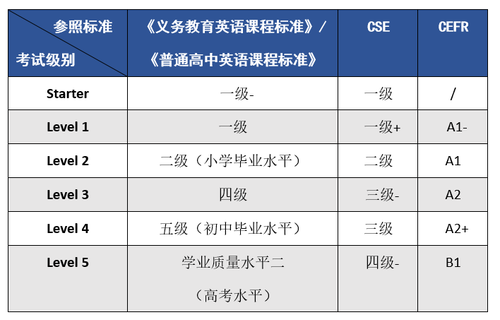 考试级别对应表